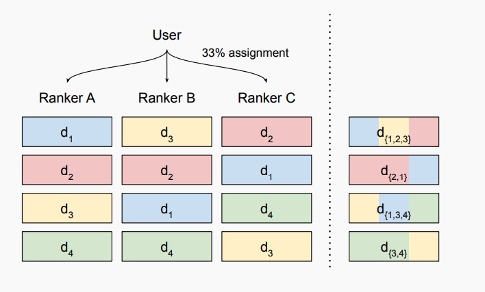 Intervention Harvesting